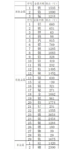 金屬熔點(diǎn)排行是怎樣的？鋼鐵的熔點(diǎn)能排第幾？